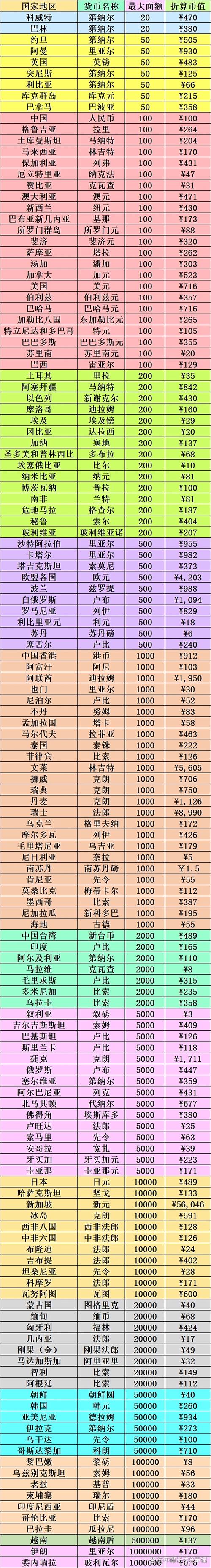 最新数字货币排名