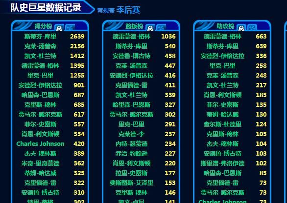 季后赛得分榜最新排名 季后赛得分榜最新排名