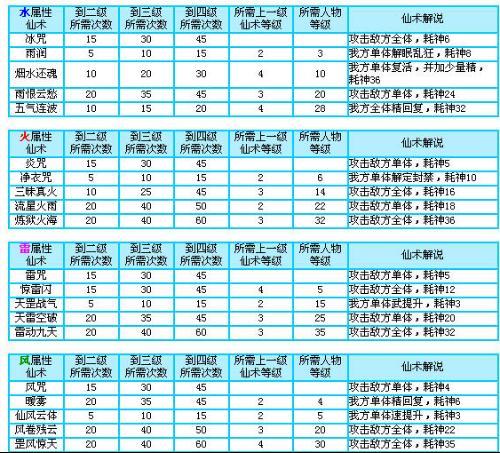 仙剑奇侠传三外传仙术分配