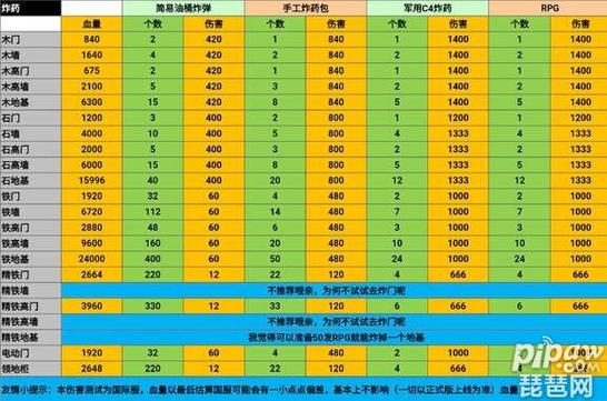 王牌战争c4和火箭弹伤害对比