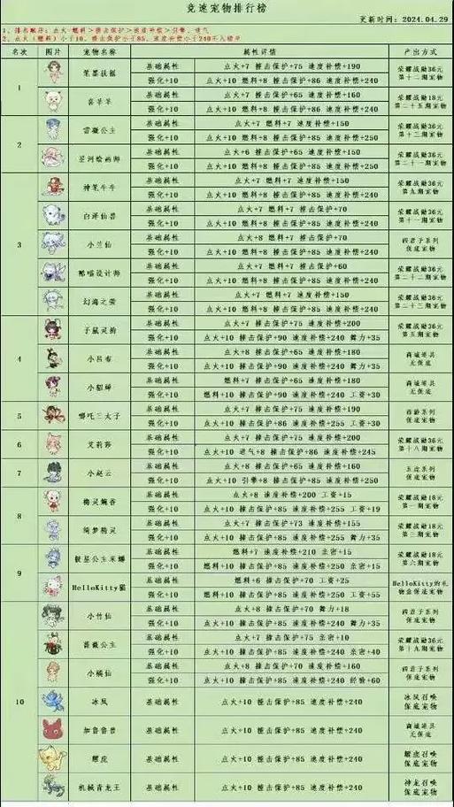 qq飞车道具最强宠物排行榜
