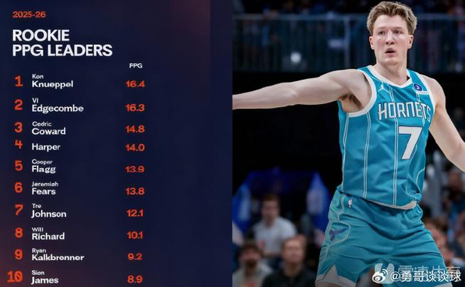 nba新秀赛季得分排行榜 nba新秀赛季得分排行榜