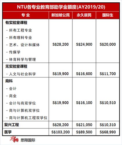 南洋理工大学研究生学费