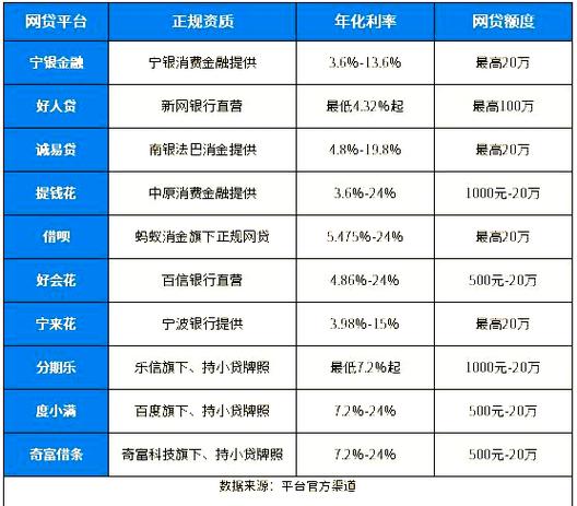 十大正规网上贷款排行
