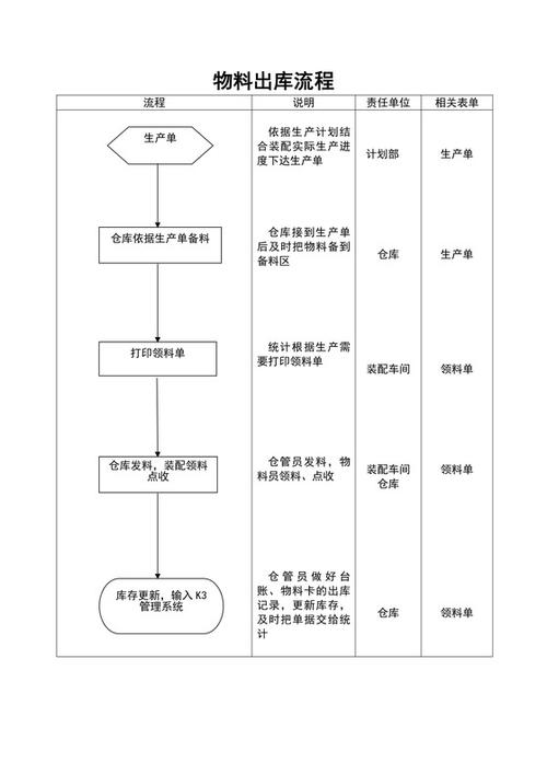 仓库管理流程