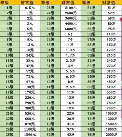 抖音1到75等级消费表