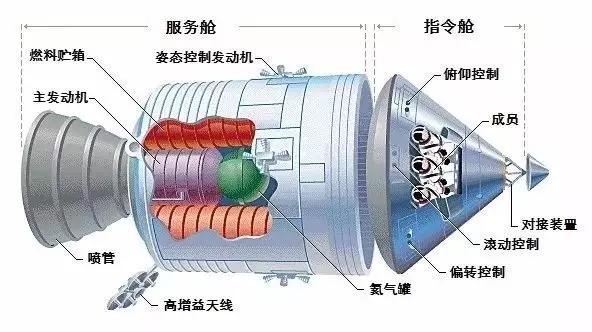 航天器在太空靠什么飞行