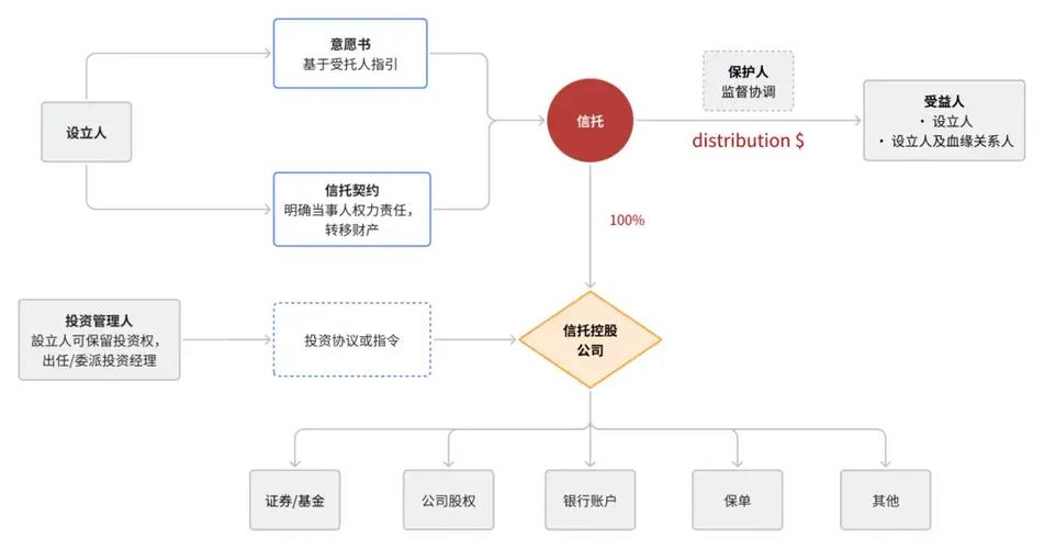 股权投资信托业务