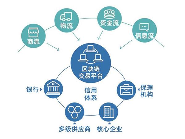 区块链供应链金融能解决什么