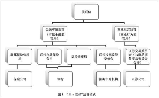 美国金融监管体系