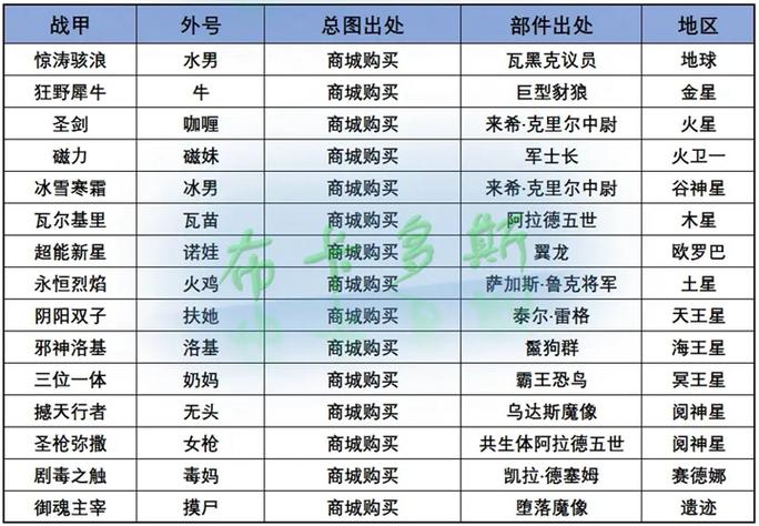 星际战甲战甲p版掉落表