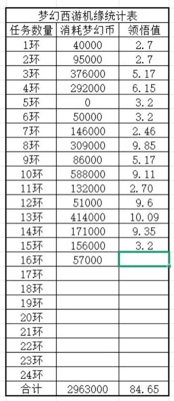 梦幻西游机缘属性跑满要多少钱
