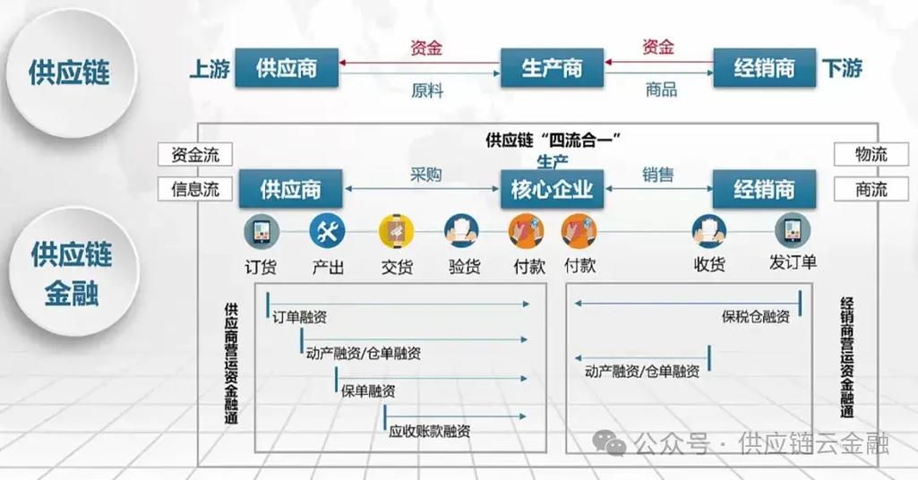 融合供应链