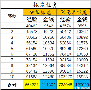 各等级抓鬼收益图 各等级抓鬼收益图
