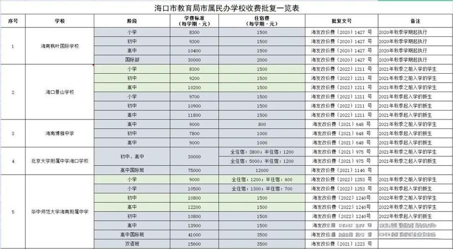 民办学校学费一般多少