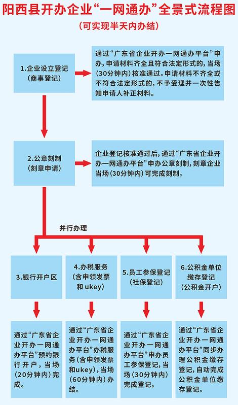 一网通办审批流程