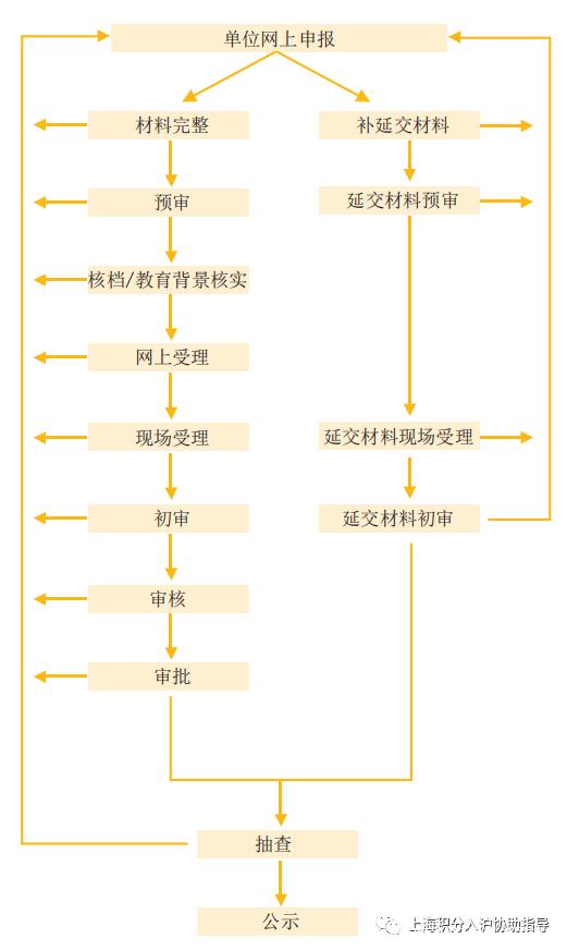 一网通办审批流程截图2
