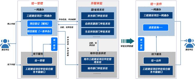 一网通办审批流程截图3