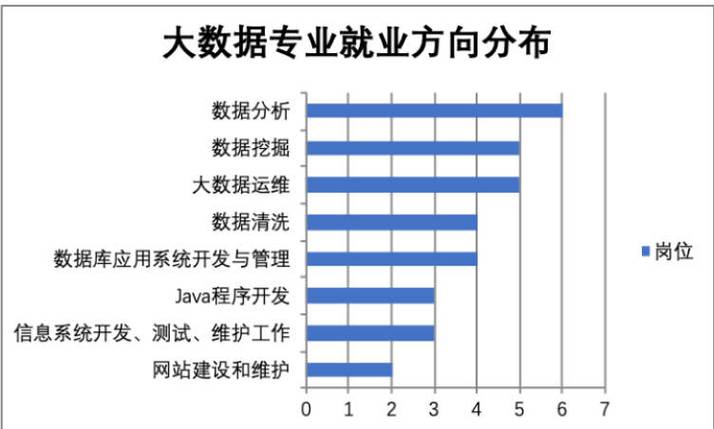 大数据专业就业前景