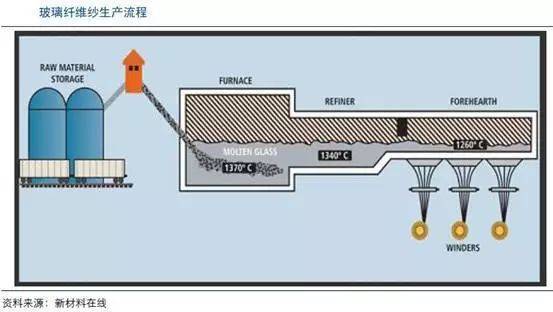 池窑法