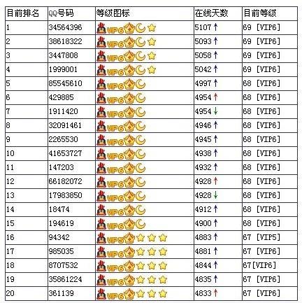 QQ等级排行榜
