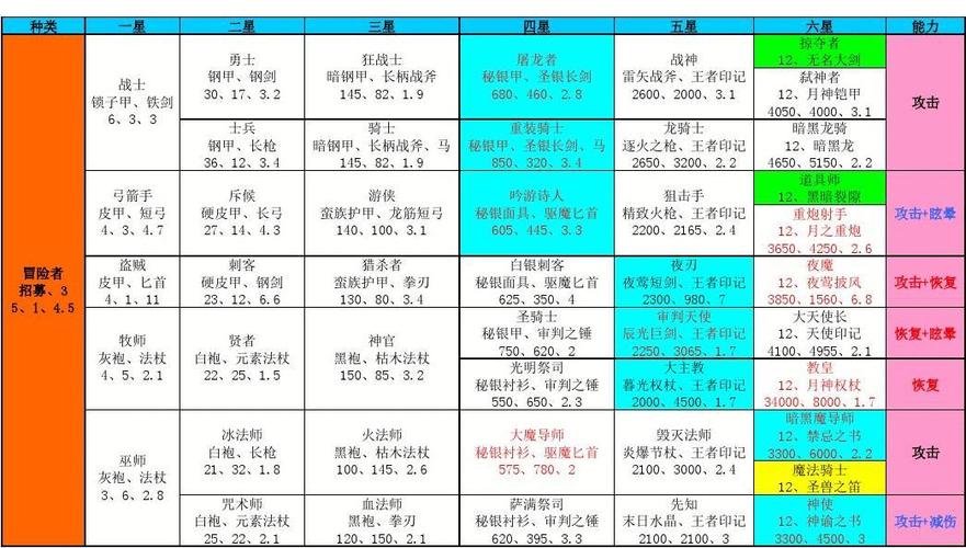 地下城堡2优先升级职业截图3