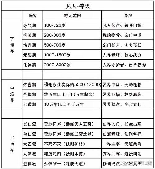 修仙等级划分