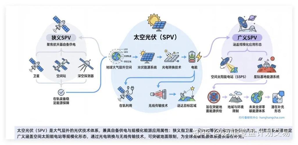 太空光伏正宗龙头