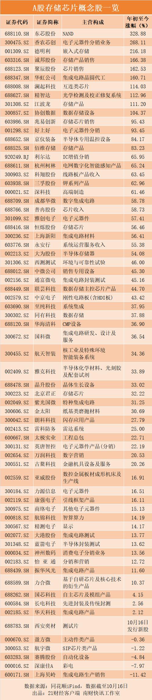 中国存储芯片上市公司截图2
