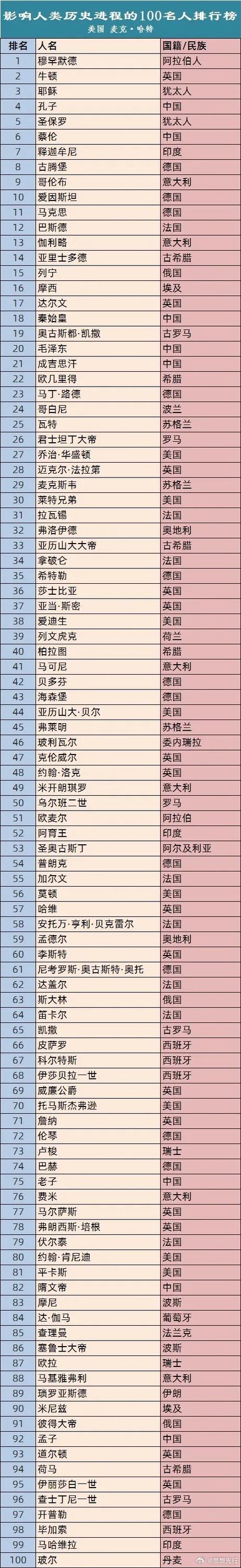 世界名人榜前十名