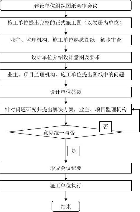 图纸会审和设计交底先后顺序
