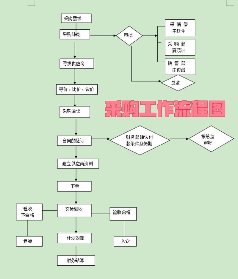 以下关于采购流程描述错误的是