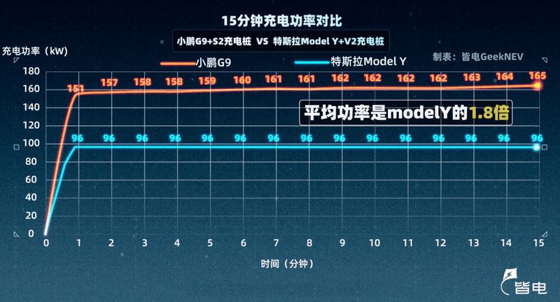 66w充电快还是120w充电快