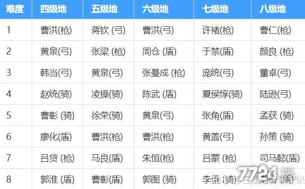 三国志战略版开地等级