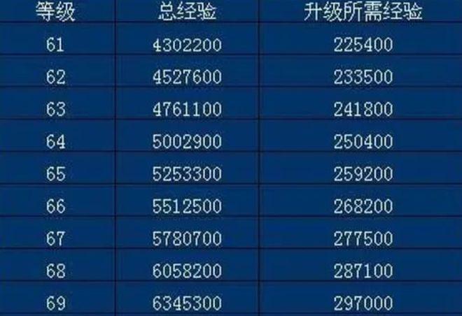 怀旧服会升级到70版本吗