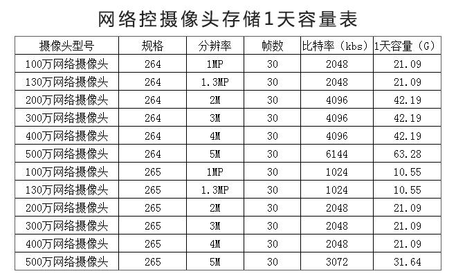 30个摄像头存储90天