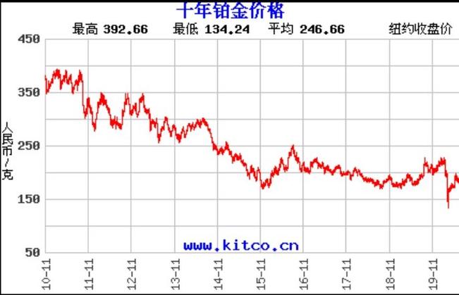 铂金的价格截图1