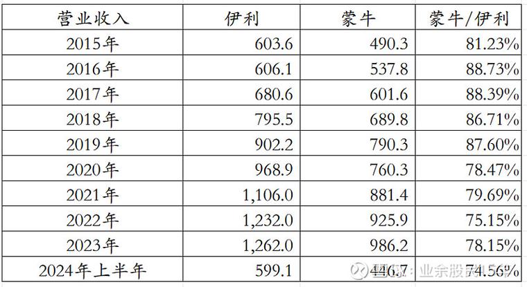 蒙牛和伊利纯牛奶区别