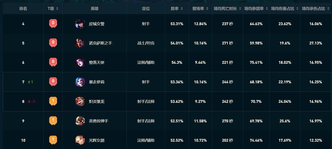 历代omg的胜率排名