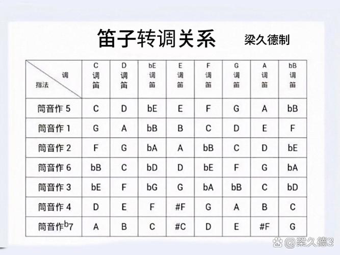笛子最常用的三个调