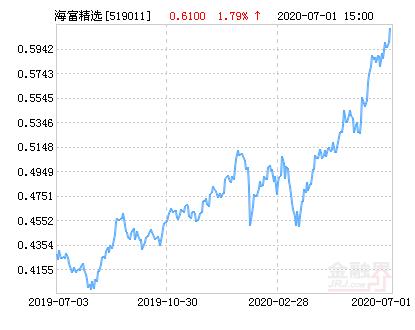 海富精选今天净值查询