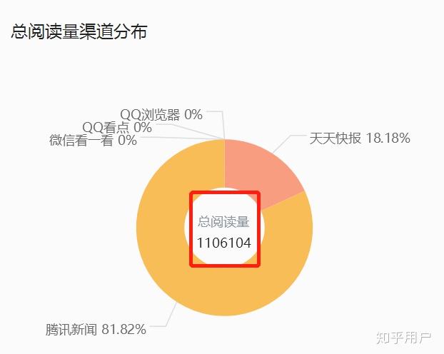 企鹅号单篇阅读量