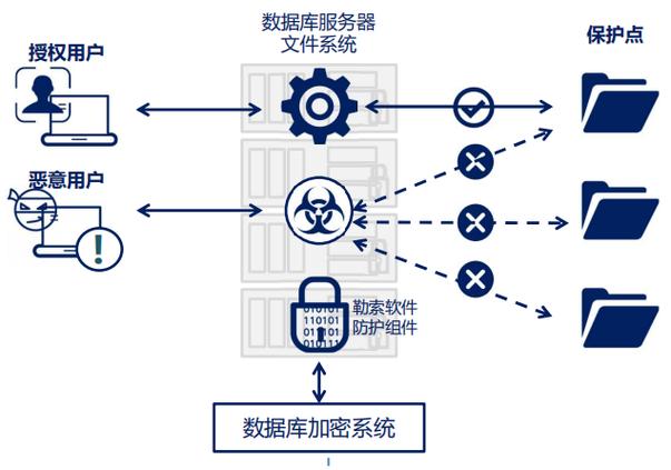 数据库加密截图3