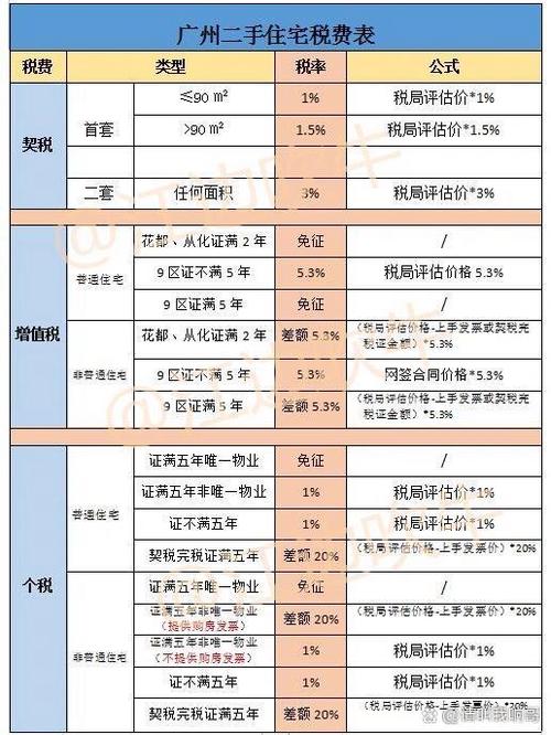 二手房过户税费怎么计算