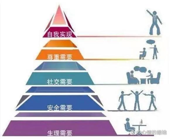 人生几个层次的需求