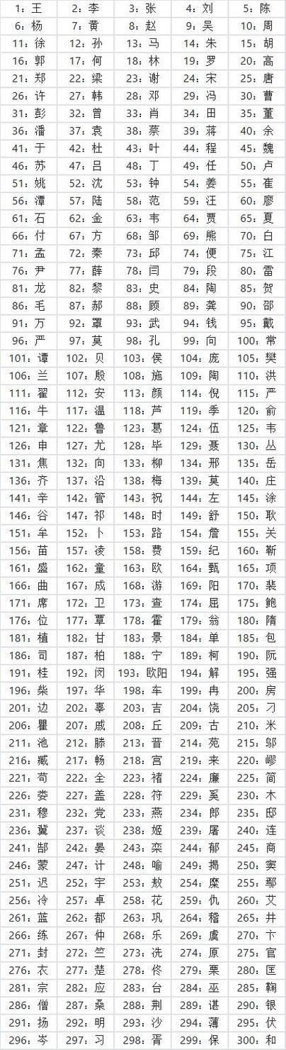 百家姓姓氏排名表 百家姓姓氏排名表