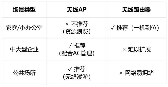 无线ap和wifi区别