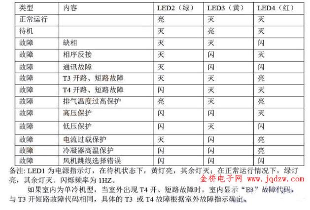 空调出现故障代码