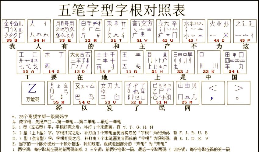 五笔打字法字根口诀截图2