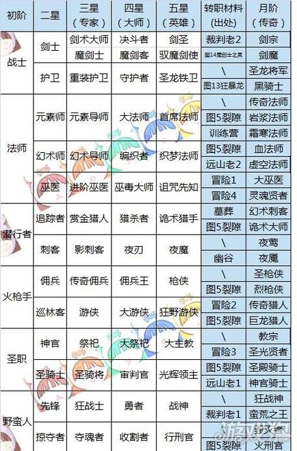 地下城堡2转职推荐图圣职截图3